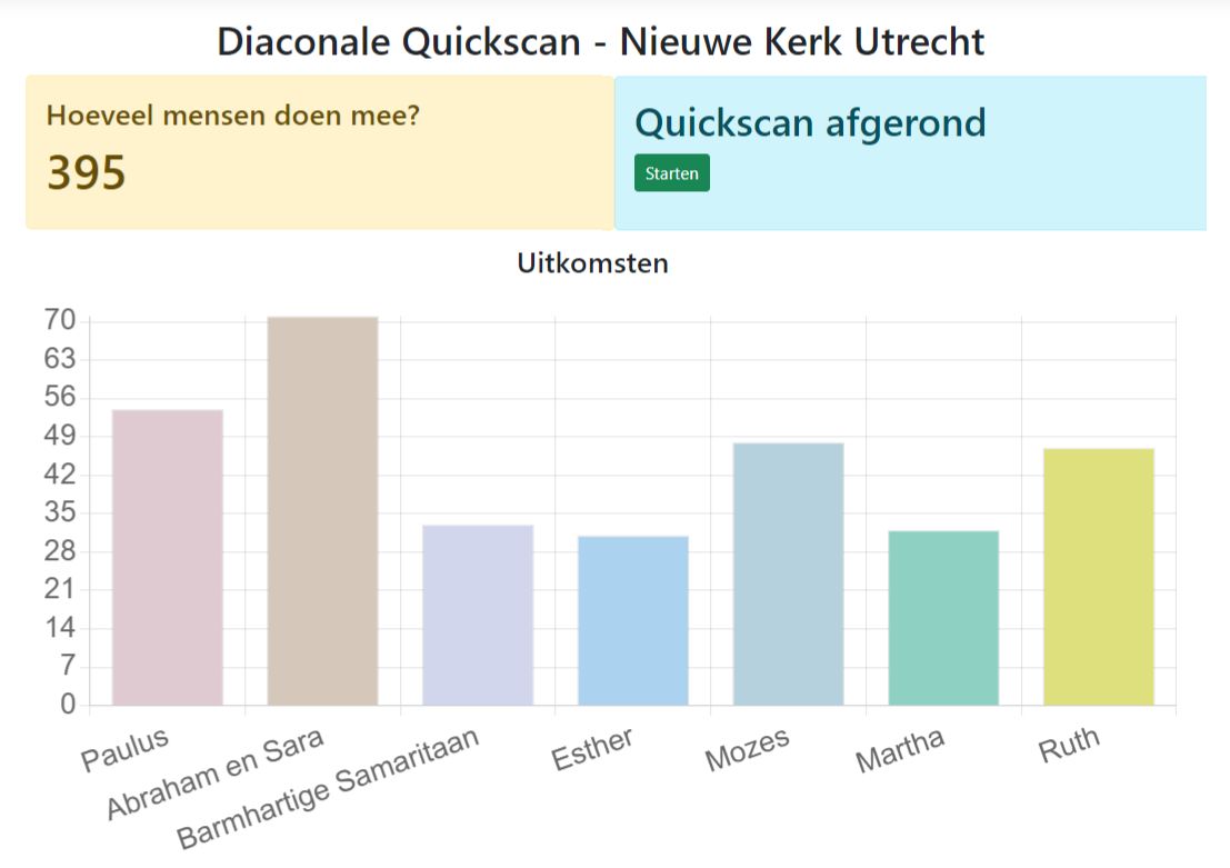 Diaconale Quickscan